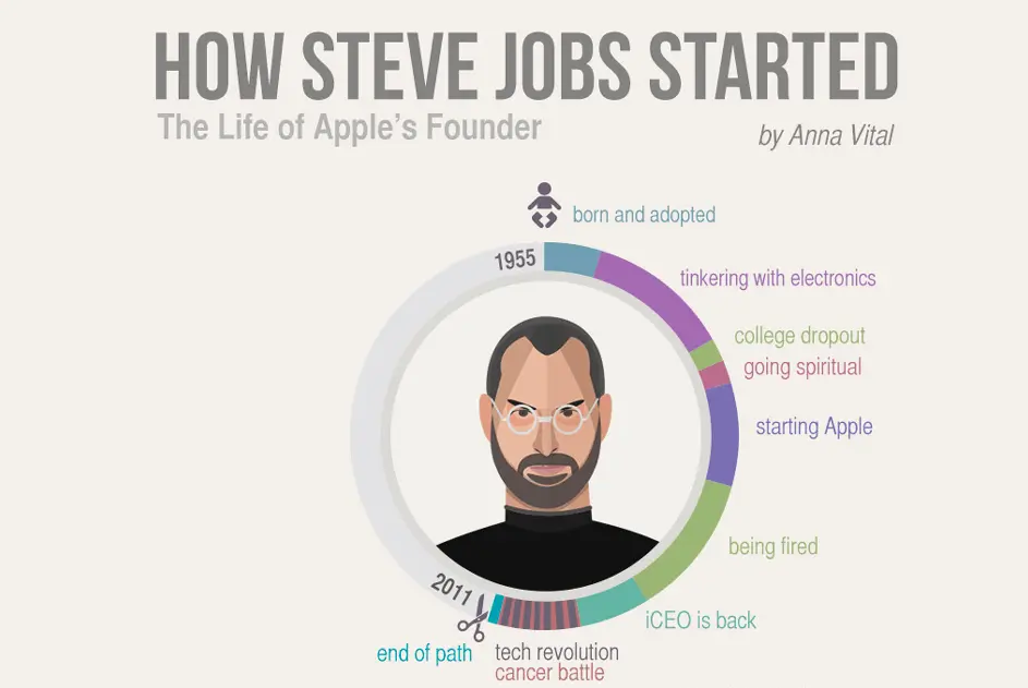 How Steve Jobs Started The Life Of Visionary Genius Infographic