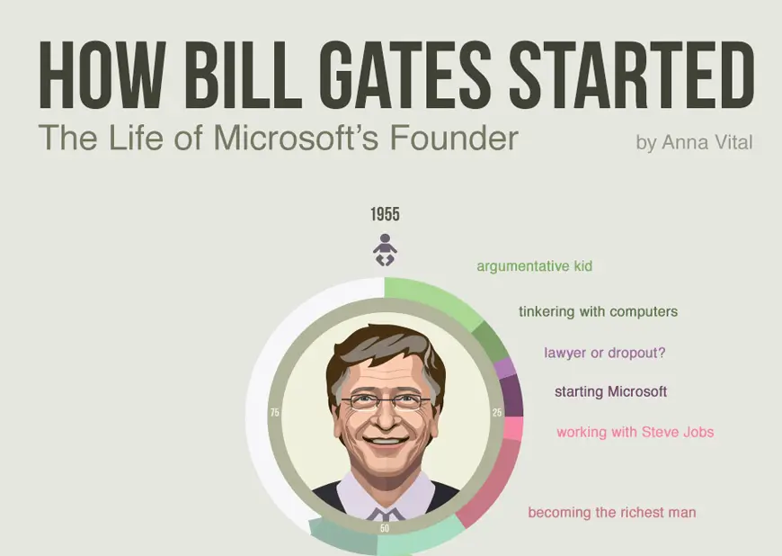 Bill gates college resume