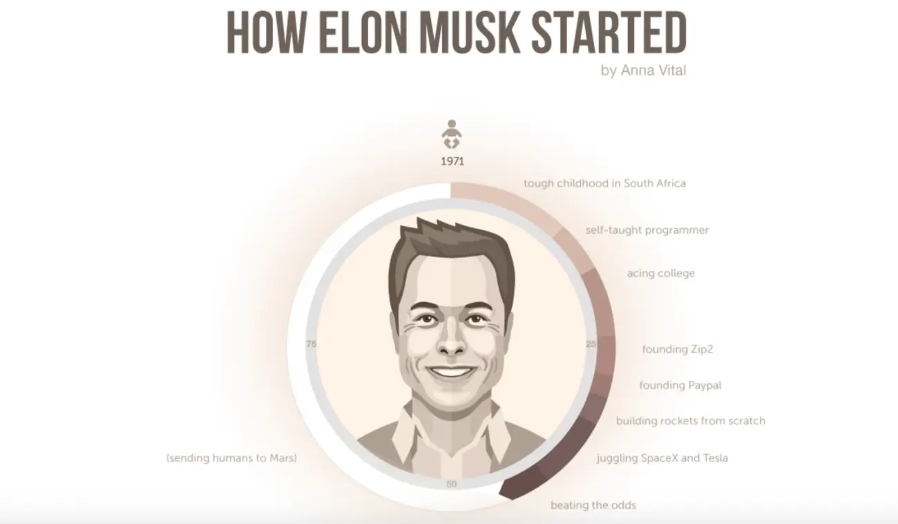 How Did Elon Musk Become So Successful Infographic 1194