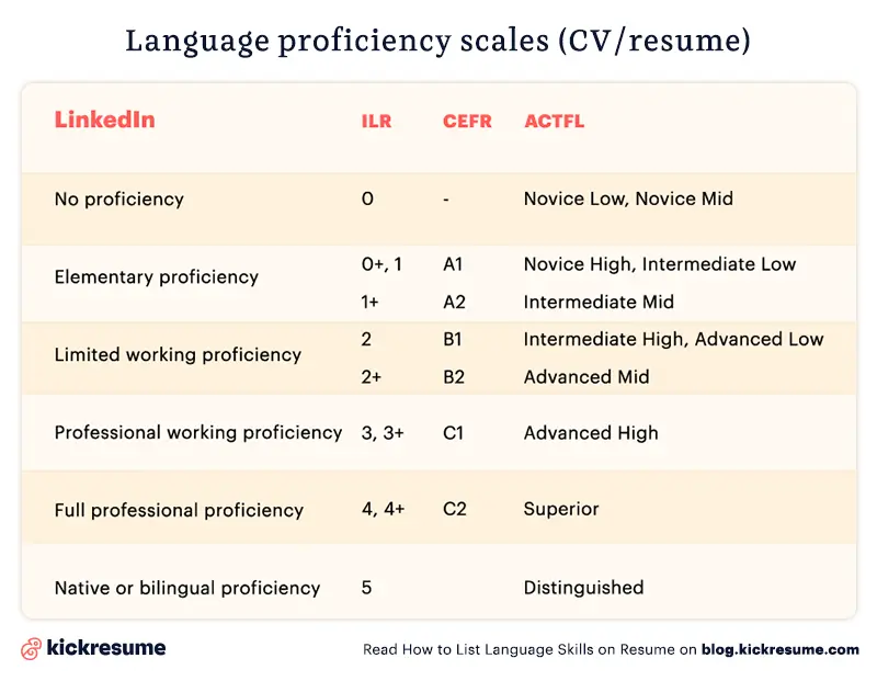 Skill Proficiency Levels Resume