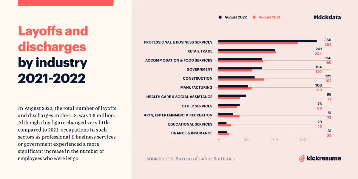 Layoffs and Discharges by Industry in 2022