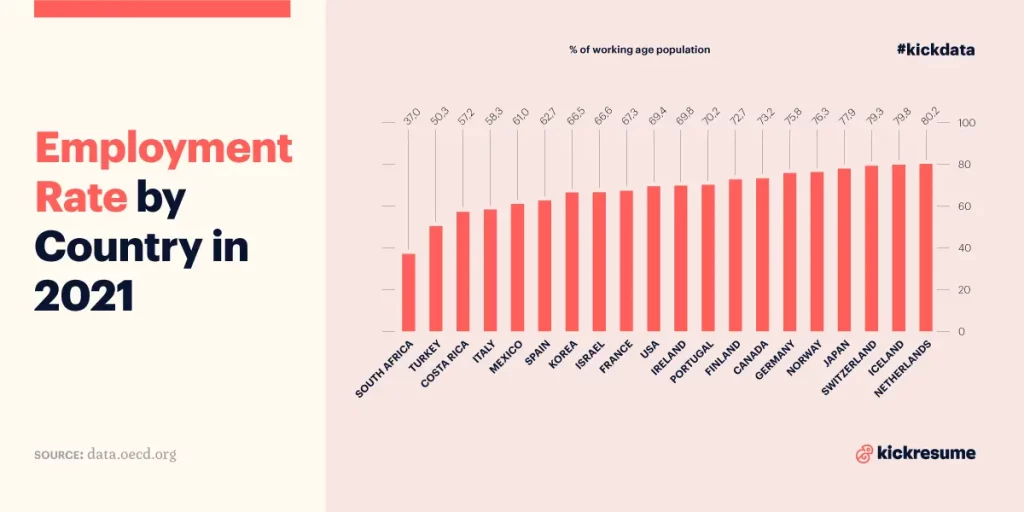 kickresume infographics employment rate by country 2022