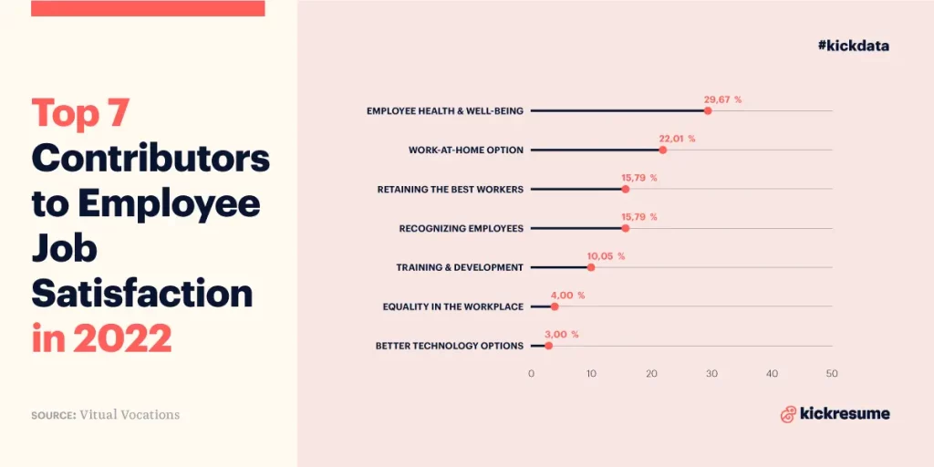 Kickresume infographics top 7 contributors to job satisfaction in 2022