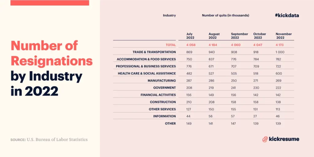 number of resignations by industry kickresume infographics