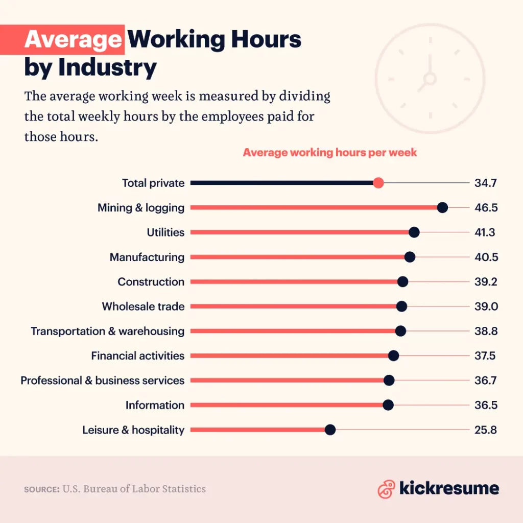 average working hours by industry kickresume infographics