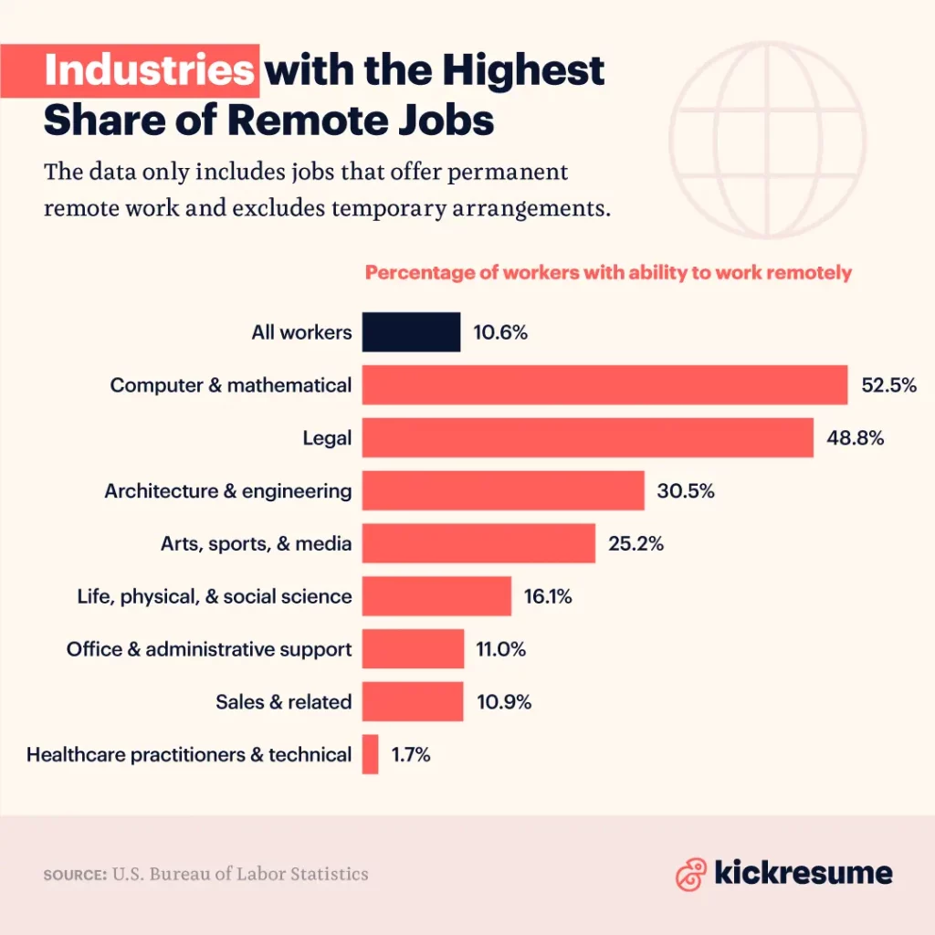 Industries with the highest share of remote work kickresume infographics