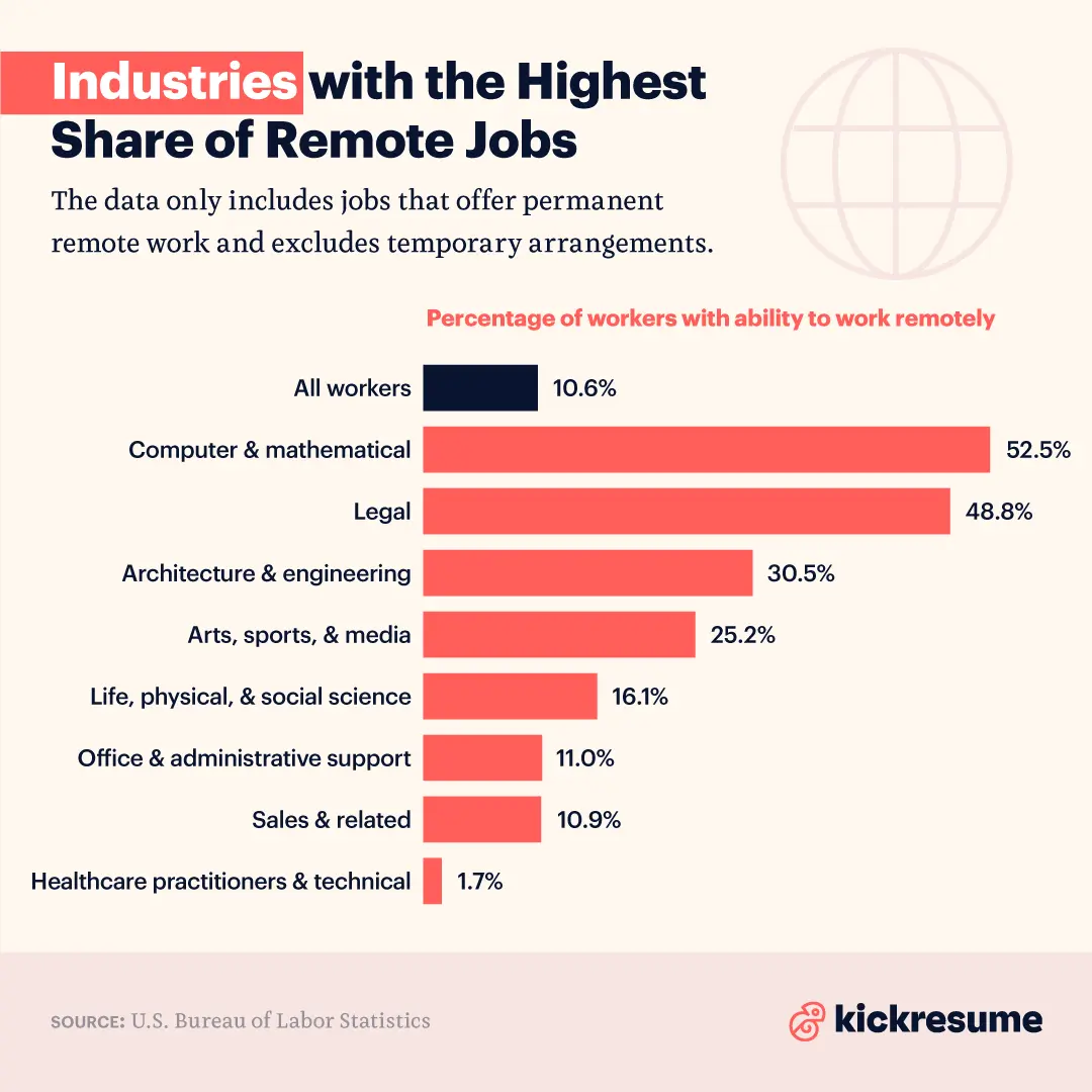 Industries with the Highest Share of Remote Jobs