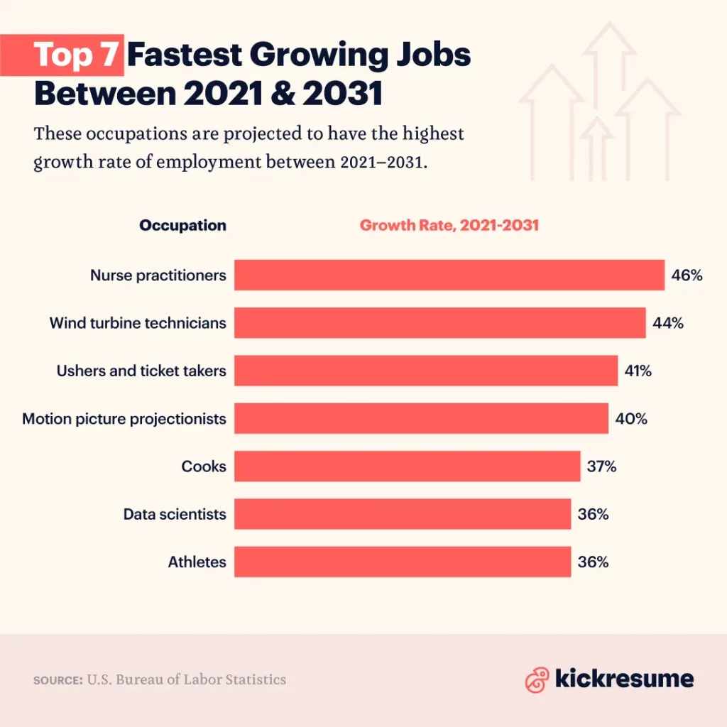 top 7 fastest growing jobs between 2021 and 2031_ kickresume infographics