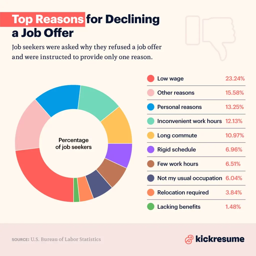 top reasons for declining a job offer kickresume infographics