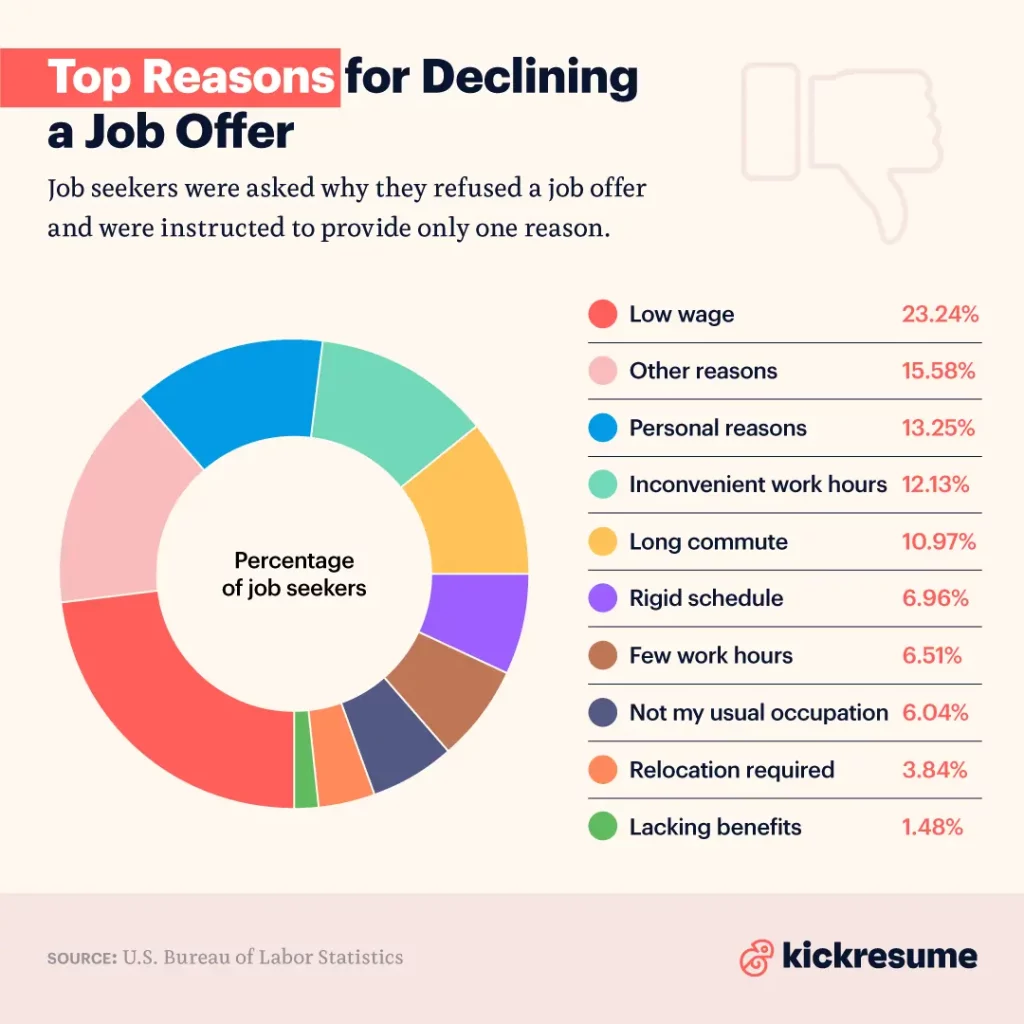 top-reasons-for-declining-a-job-offer