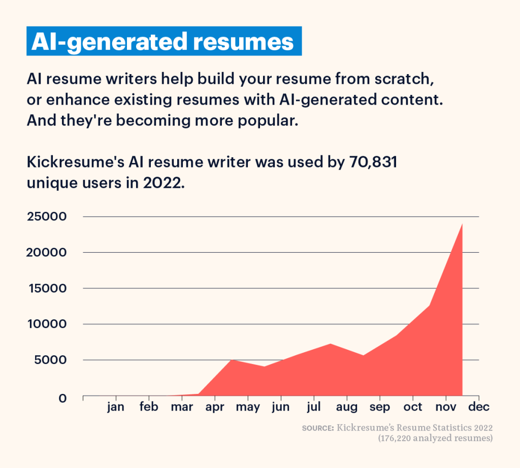 Resume Statistics We Analyzed Over 170K Resumes From 2022