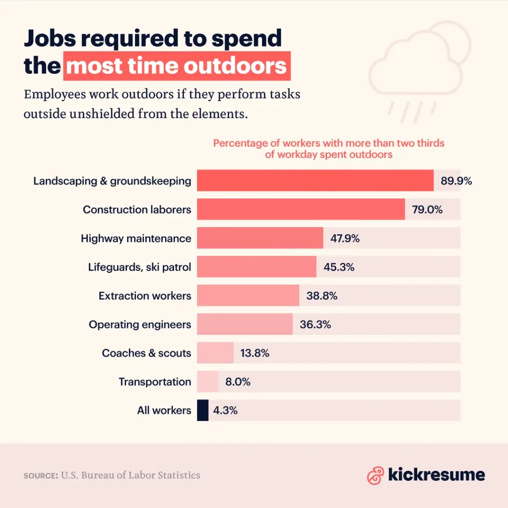 jobs with most time outdoors kickresume infographics