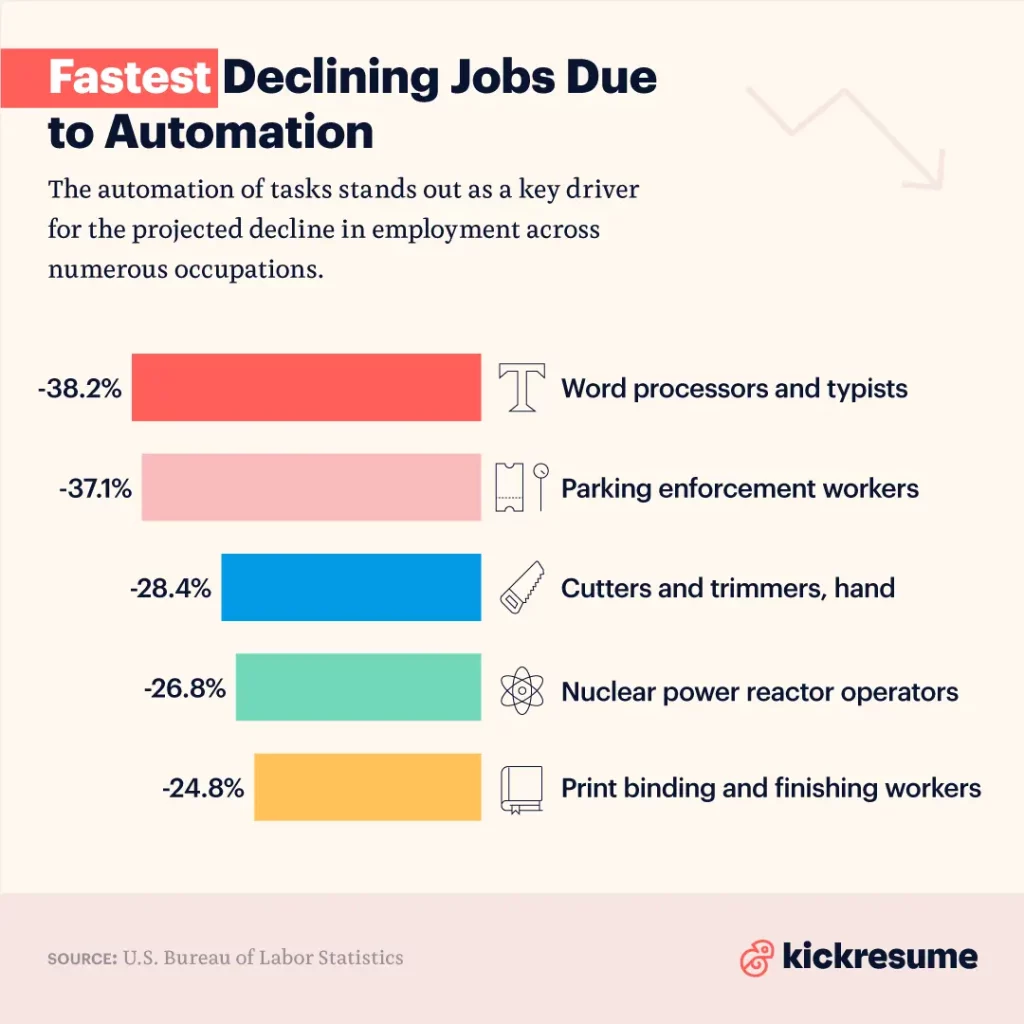 fastest declining jobs kickresume infographics