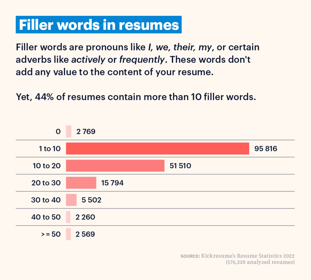 Resume Statistics: We Analyzed Over 170K Resumes From 2022