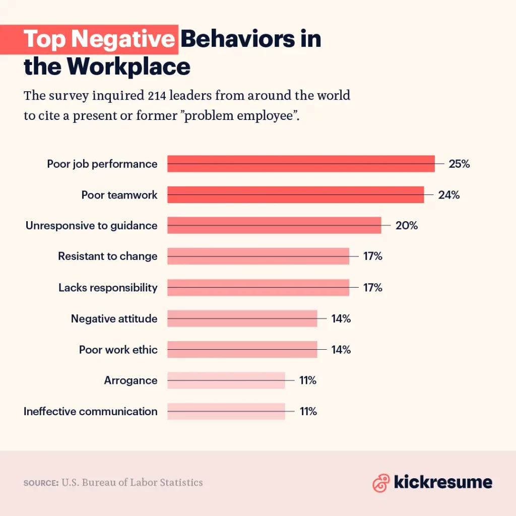 negative behaviors in the workplace infographics kickresume