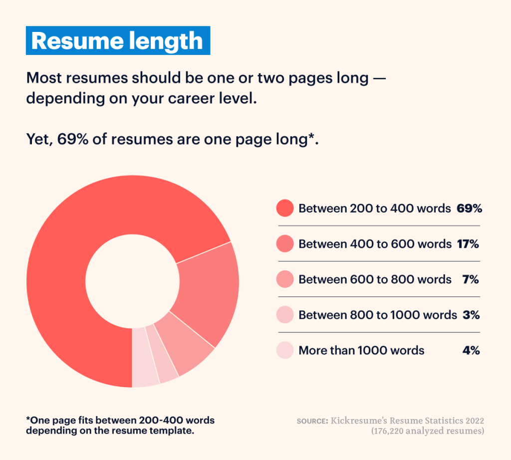Resume Statistics We Analyzed Over 170K Resumes From 2022