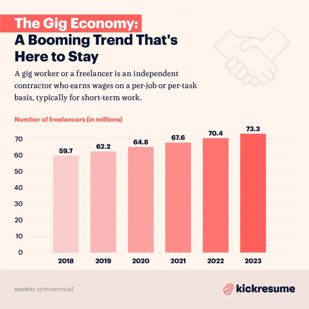 Gig Workers in the US kickresume infographic