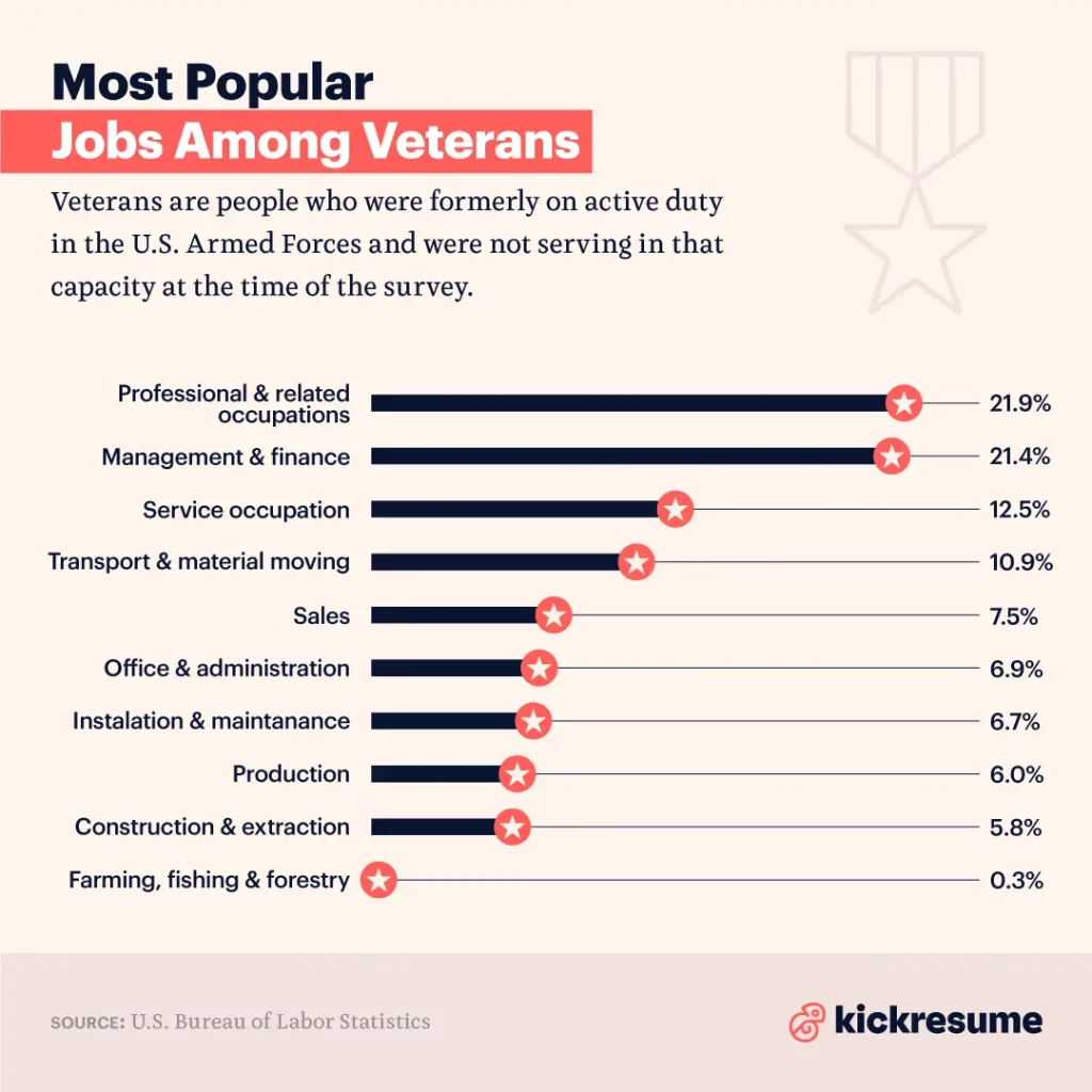 popular jobs among veterans kickresume infographics
