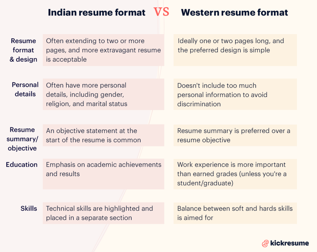 Indian resume format vs western resume format 