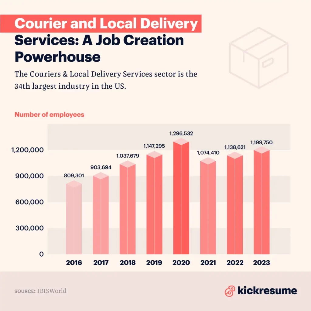 Courier and local delivery services industry kickresume infographics