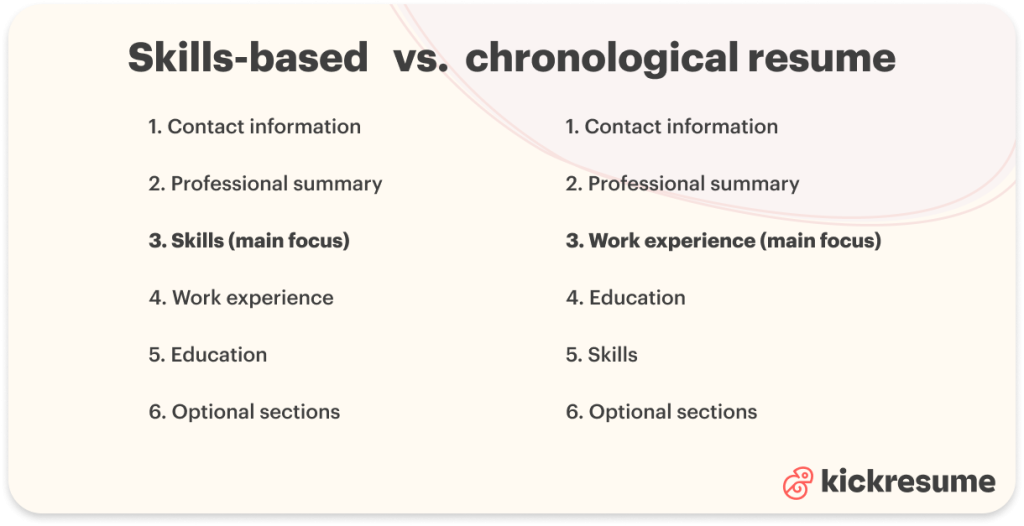 skills based resume vs chronological resume differences