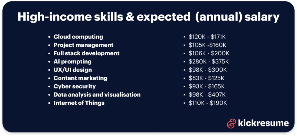 9 High-Income Skills To Learn In 2024 (+Online Courses)